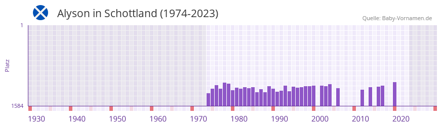 Alyson in der Vornamen-Hitliste von Schottland (1974-2023)