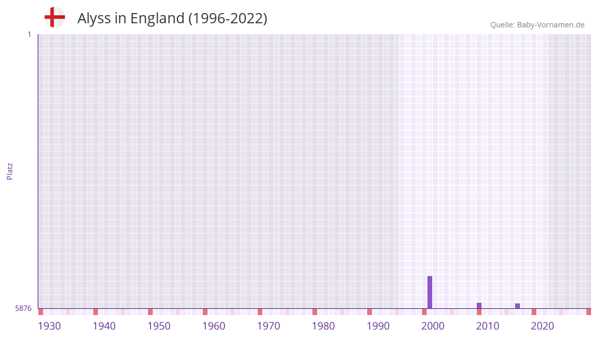 Alyss in der Vornamen-Hitliste von England (1996-2022)