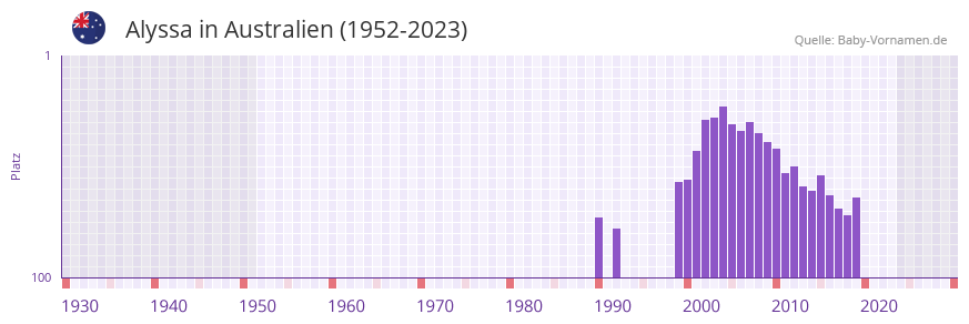 Alyssa in der Vornamen-Hitliste von Australien (1952-2023)