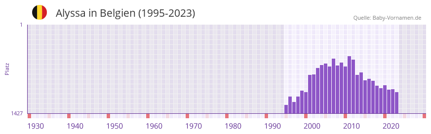 Alyssa in der Vornamen-Hitliste von Belgien (1995-2023)