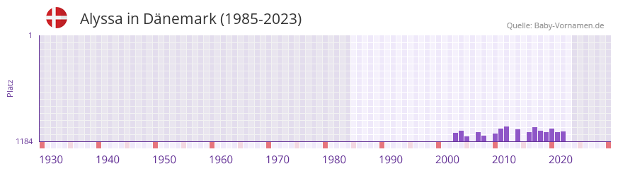 Alyssa in der Vornamen-Hitliste von Dnemark (1985-2023)