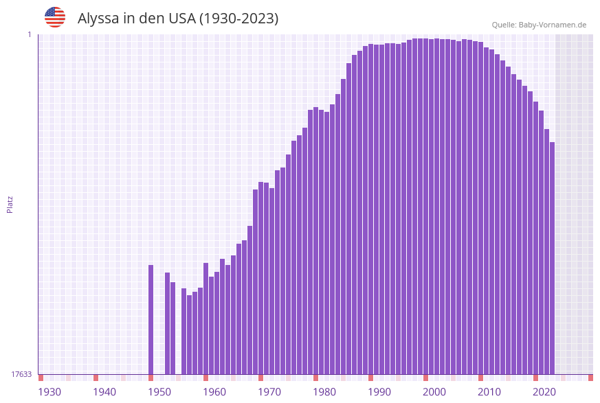 Alyssa in der Vornamen-Hitliste von den USA (1930-2023)