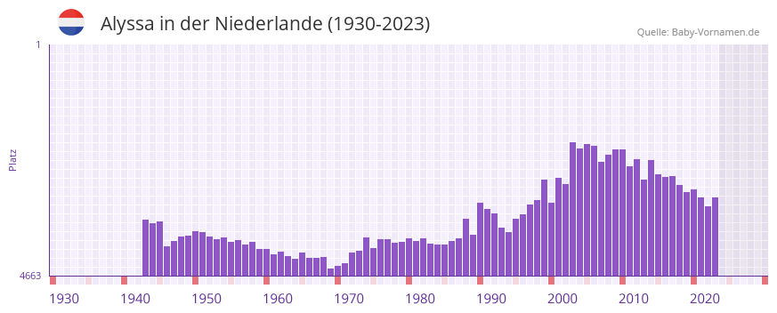 Alyssa in der Vornamen-Hitliste von der Niederlande (1930-2023)