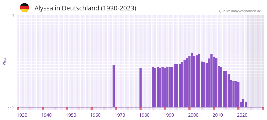 Alyssa in der Vornamen-Hitliste von Deutschland (1930-2023)