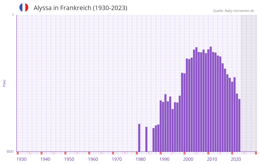 Alyssa in der Vornamen-Hitliste von Frankreich (1930-2023)