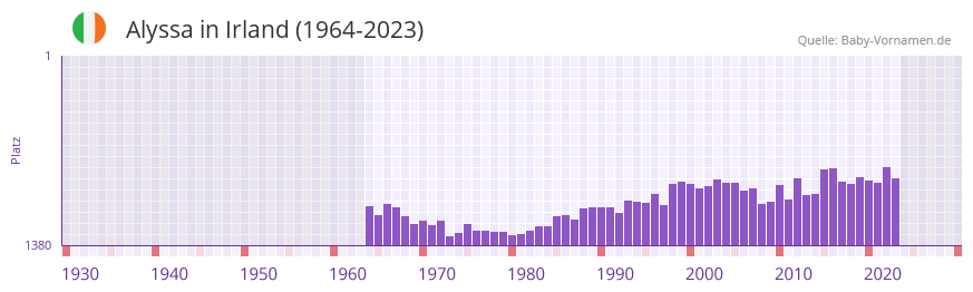 Alyssa in der Vornamen-Hitliste von Irland (1964-2023)