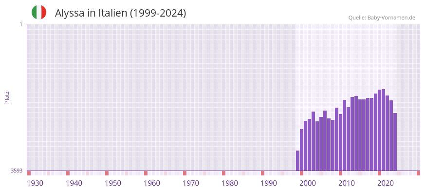 Alyssa in der Vornamen-Hitliste von Italien (1999-2024)