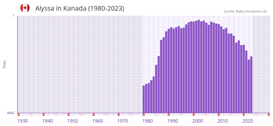 Alyssa in der Vornamen-Hitliste von Kanada (1980-2023)