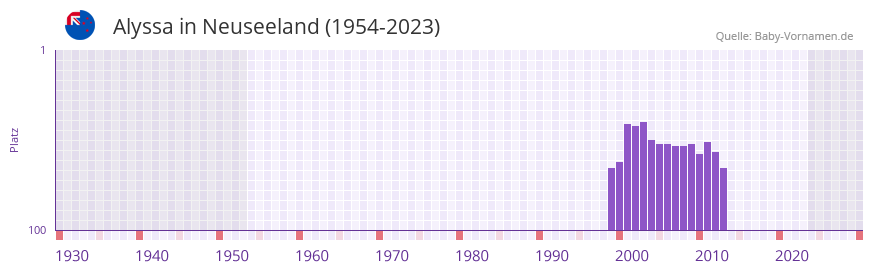 Alyssa in der Vornamen-Hitliste von Neuseeland (1954-2023)