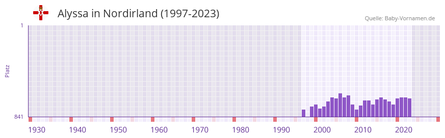 Alyssa in der Vornamen-Hitliste von Nordirland (1997-2023)
