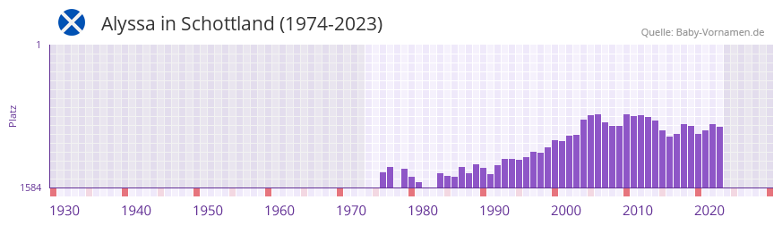 Alyssa in der Vornamen-Hitliste von Schottland (1974-2023)