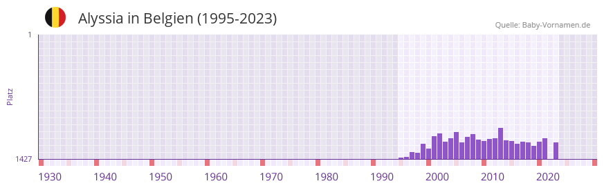 Alyssia in der Vornamen-Hitliste von Belgien (1995-2023)