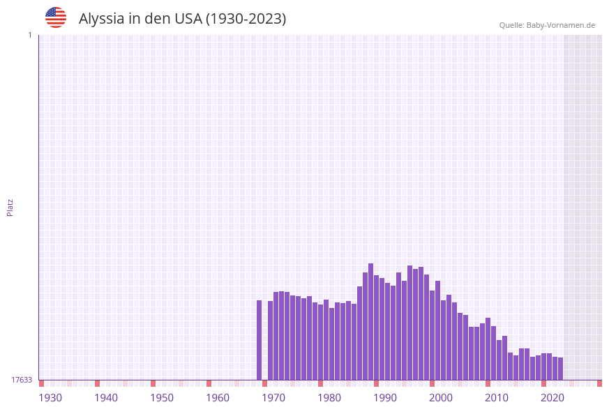 Alyssia in der Vornamen-Hitliste von den USA (1930-2023)