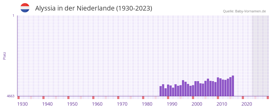 Alyssia in der Vornamen-Hitliste von der Niederlande (1930-2023)