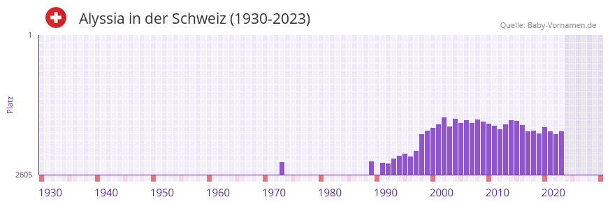 Alyssia in der Vornamen-Hitliste von der Schweiz (1930-2023)
