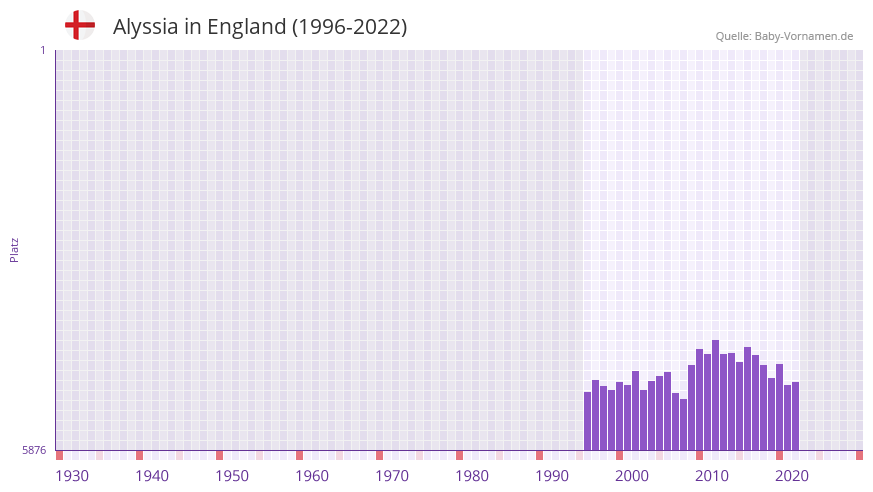 Alyssia in der Vornamen-Hitliste von England (1996-2022)