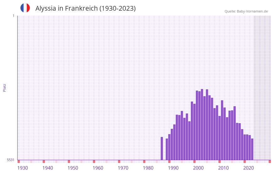 Alyssia in der Vornamen-Hitliste von Frankreich (1930-2023)
