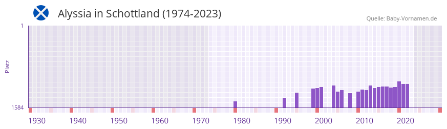 Alyssia in der Vornamen-Hitliste von Schottland (1974-2023)
