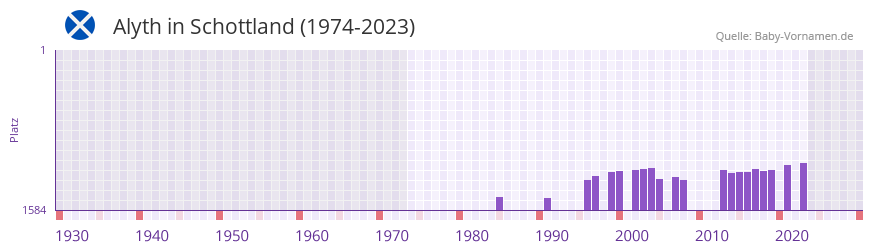 Alyth in der Vornamen-Hitliste von Schottland (1974-2023) Alyth in der Vornamen-Hitliste von Schottland (1974-2023)