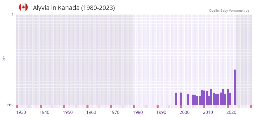 Alyvia in der Vornamen-Hitliste von Kanada (1980-2023)