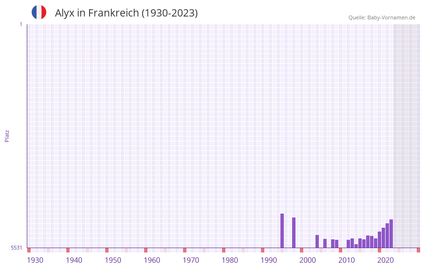 Alyx in der Vornamen-Hitliste von Frankreich (1930-2023)