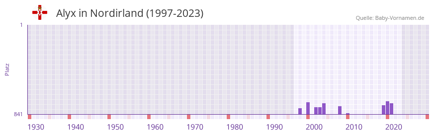 Alyx in der Vornamen-Hitliste von Nordirland (1997-2023)