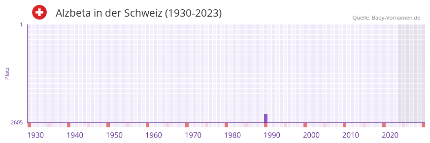 Alzbeta in der Vornamen-Hitliste von der Schweiz (1930-2023)