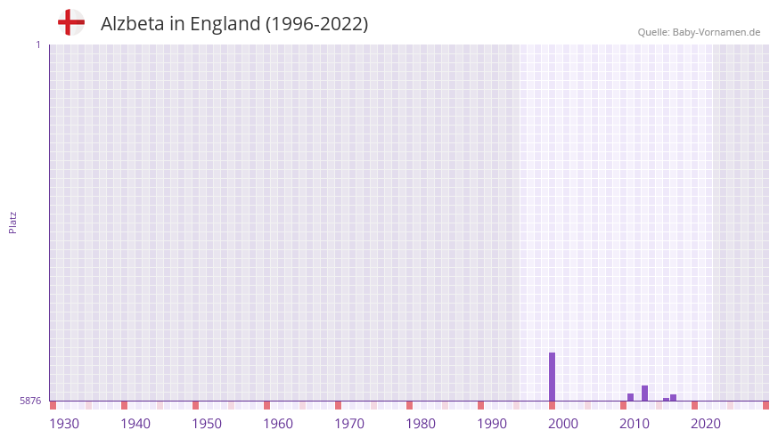 Alzbeta in der Vornamen-Hitliste von England (1996-2022)