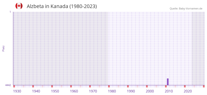 Alzbeta in der Vornamen-Hitliste von Kanada (1980-2023)