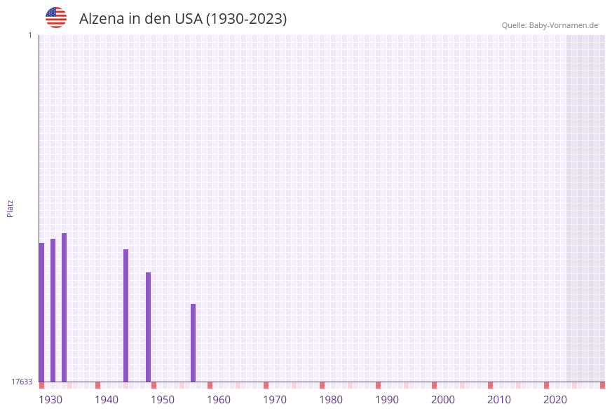 Alzena in der Vornamen-Hitliste von den USA (1930-2023)
