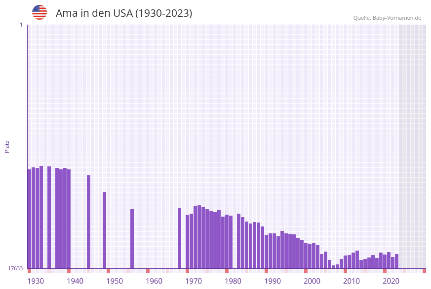Ama in der Vornamen-Hitliste von den USA (1930-2023)