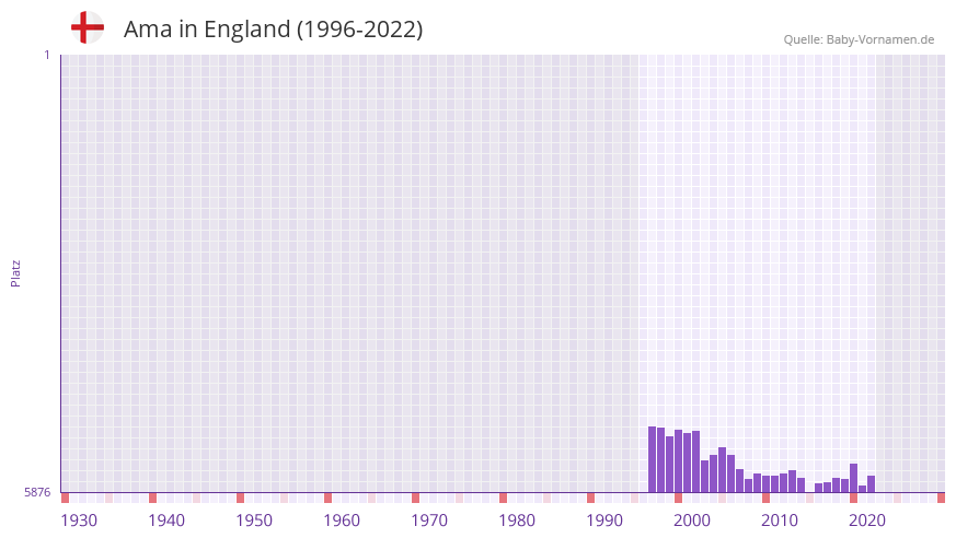 Ama in der Vornamen-Hitliste von England (1996-2022)