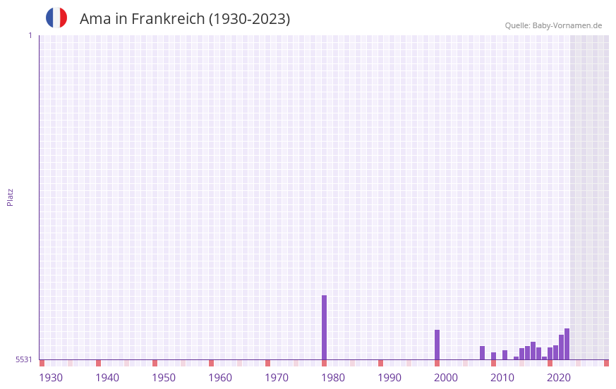 Ama in der Vornamen-Hitliste von Frankreich (1930-2023)