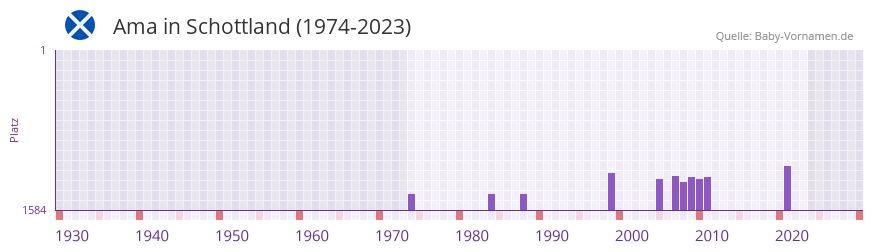 Ama in der Vornamen-Hitliste von Schottland (1974-2023)