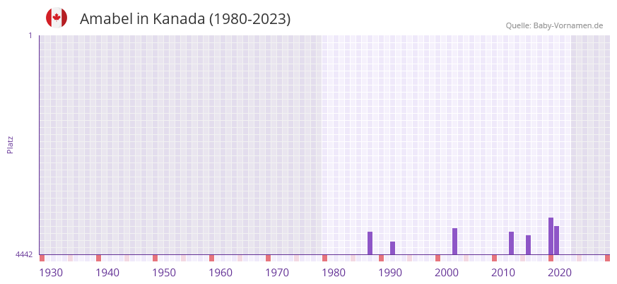 Amabel in der Vornamen-Hitliste von Kanada (1980-2023)