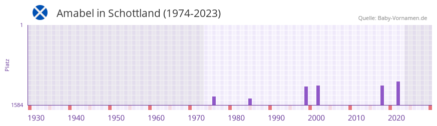 Amabel in der Vornamen-Hitliste von Schottland (1974-2023)