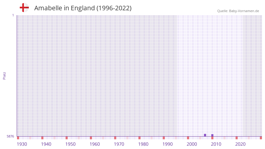 Amabelle in der Vornamen-Hitliste von England (1996-2022)