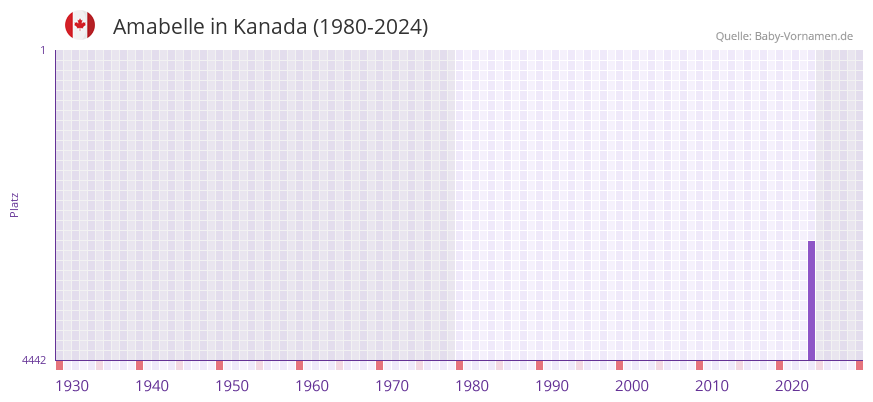 Amabelle in der Vornamen-Hitliste von Kanada (1980-2024)