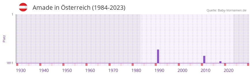 Amade in der Vornamen-Hitliste von sterreich (1984-2023)