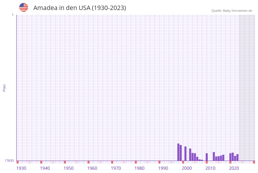 Amadea in der Vornamen-Hitliste von den USA (1930-2023)