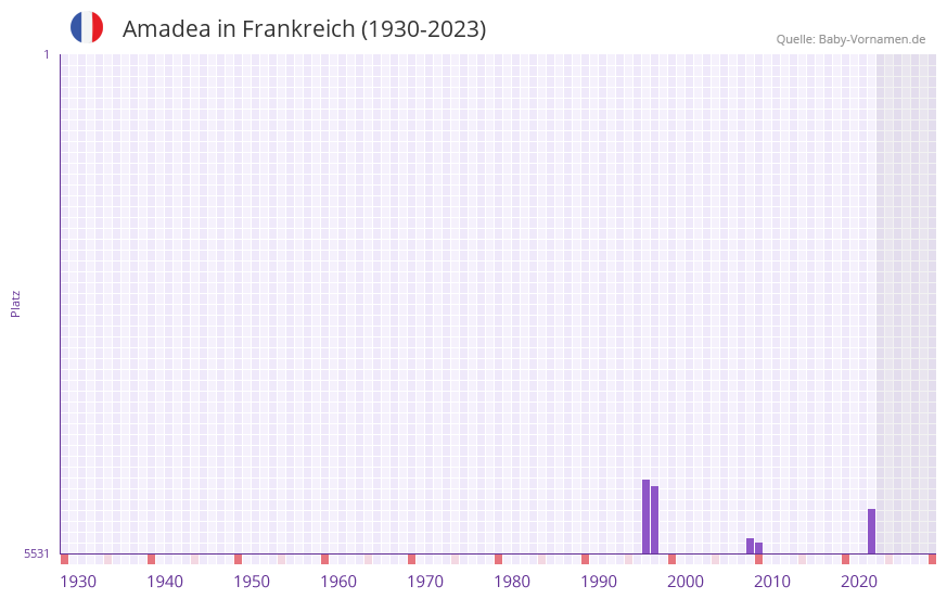 Amadea in der Vornamen-Hitliste von Frankreich (1930-2023)