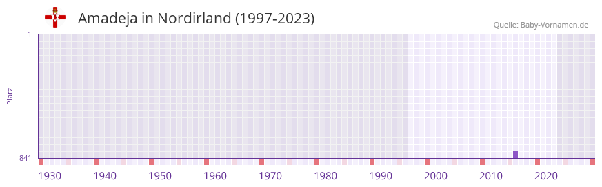 Amadeja in der Vornamen-Hitliste von Nordirland (1997-2023)
