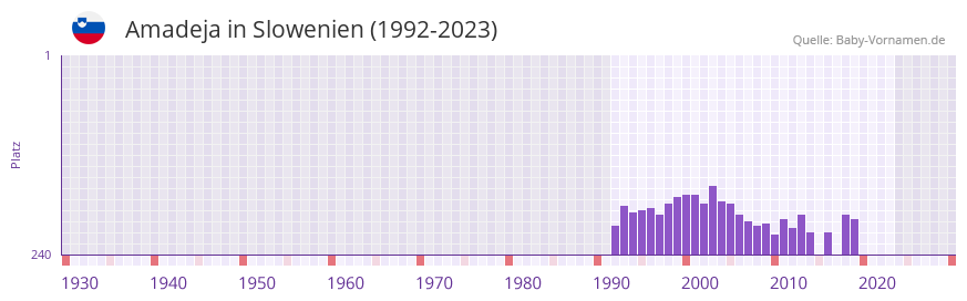 Amadeja in der Vornamen-Hitliste von Slowenien (1992-2023)