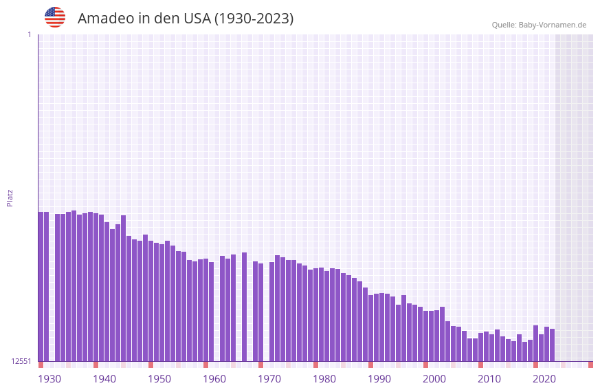 Amadeo in der Vornamen-Hitliste von den USA (1930-2023)