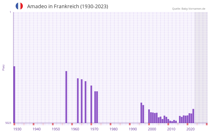 Amadeo in der Vornamen-Hitliste von Frankreich (1930-2023)