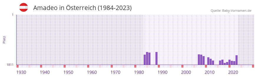 Amadeo in der Vornamen-Hitliste von sterreich (1984-2023)
