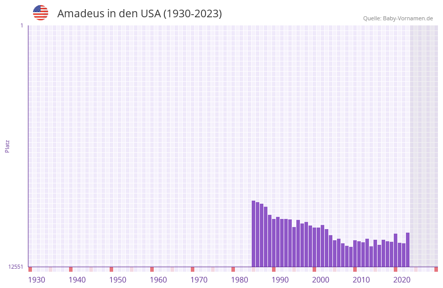Amadeus in der Vornamen-Hitliste von den USA (1930-2023)