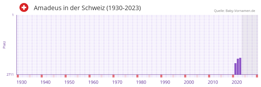 Amadeus in der Vornamen-Hitliste von der Schweiz (1930-2023)