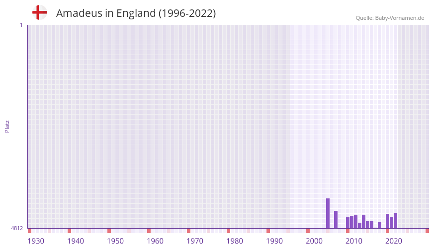 Amadeus in der Vornamen-Hitliste von England (1996-2022)