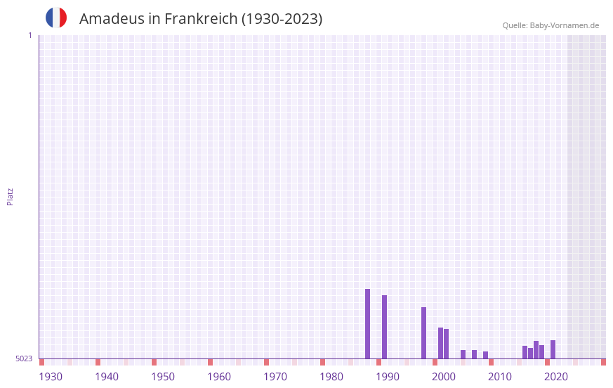 Amadeus in der Vornamen-Hitliste von Frankreich (1930-2023)